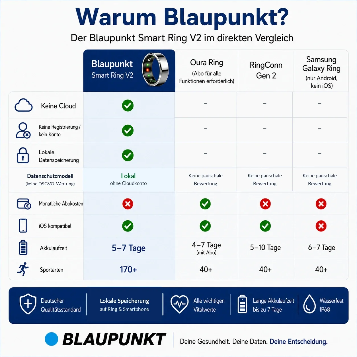 Blaupunkt Smart Ring V2 im Vergleich zu Oura Ring, RingConn und Samsung Galaxy Ring